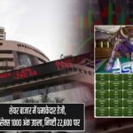 शेयर बाजार में धमाकेदार तेजी, सेंसेक्स 1000 अंक उछला, निफ्टी 22,800 पार